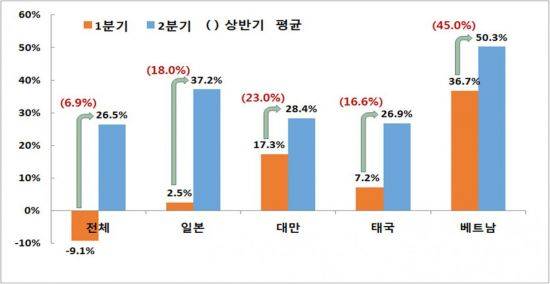 2018년 상반기 주요국 방한 관광객 증가 현황<자료:한국관광공사>