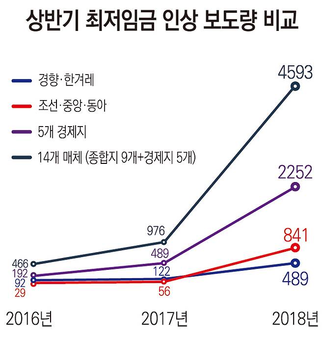 ▲ 2016~2018 상반기 최저임금 인상 관련 보도량 비교