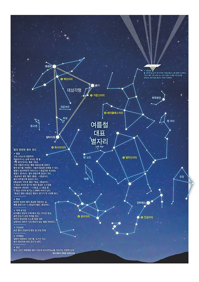 ※클릭을 하면 크게 볼 수 있습니다. 그래픽 홍종길 기자 jonggeel@hani.co.kr 참고자료 책 <천문학>, 누리집 한국천문연구원 천문우주지식정보