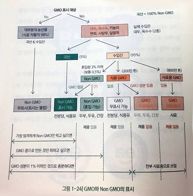 /출처=GMO 논란의 암호를 풀다, 최낙언 지음