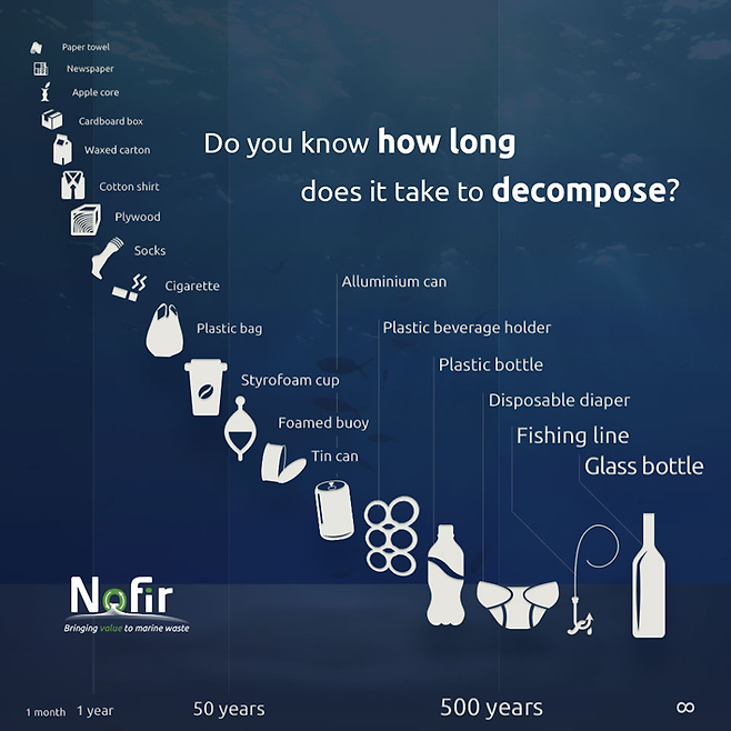 각종 제품이 자연 분해되는 데 걸리는 시간. 플라스틱병, 일회용 기저귀, 낚싯줄 등 플라스틱 제품이 자연 분해되는데 500년 이상 걸린다. (Nofir, 노르웨이 해양쓰레기 전문업체)