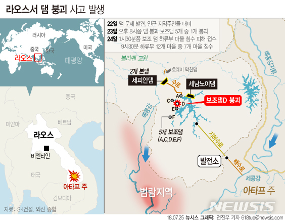 【서울=뉴시스】전진우 기자 = 23일 라오스에서 SK건설이 참여한 세피안 세남노이 수력발전댐의 보조댐 5개 중 1개가 붕괴되면서 다수가 숨지고 수백명이 실종됐다고 라오스 통신이 보도했다. 618tue@newsis.com