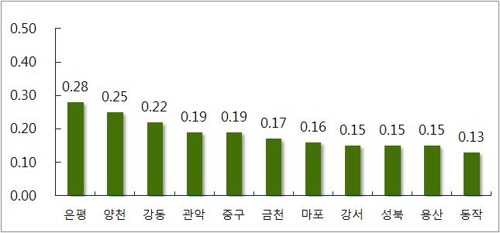 서울 구별 주간 아파트 매매가 변동률 [부동산114 제공]