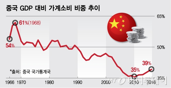 중국 GDP대비 가계소비 비중 추이 /사진=머니투데이