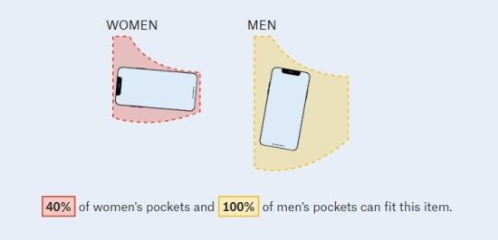 미국 유명 청바지 브랜드 20곳의 호주머니 크기를 비교한 결과, 여성용 청바지 40%만이 아이폰X을 수용할 수 있었다.