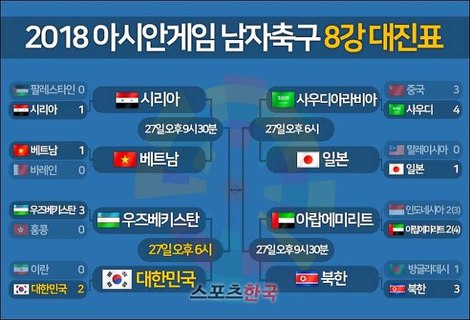 2018 아시안게임 남자축구 8강 대진표(최종). 그래픽=김명석