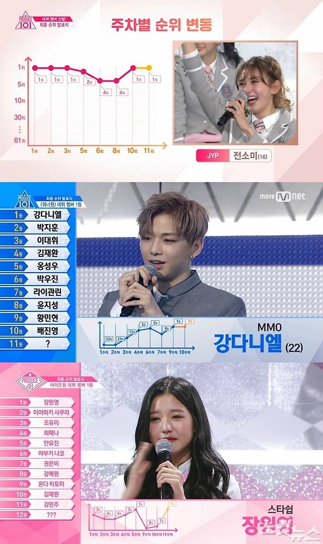 Mnet '프로듀스 101' 시즌 1, 2와 '프로듀스 48' 최종 1위를 차지한 전소미, 강다니엘, 장원영. 순위 변동이 그래프로 나타나 있다. (사진=각 프로그램 캡처)