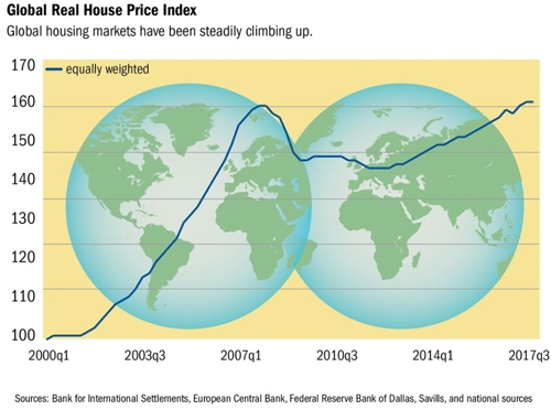 글로벌 실질 주택가격 지수[IMF 웹사이트]