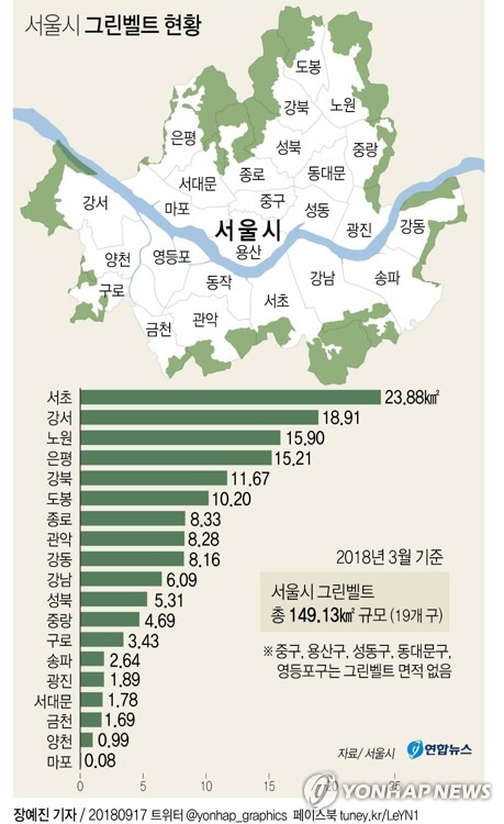 [그래픽] 서울시 그린벨트 현황 (서울=연합뉴스) 박영석 기자 = 16일 국토교통부와 서울시 등에 따르면 양측은 서울시내 신규 택지를 확보하기 위해 그린벨트를 해제하는 방안을 계속 협의해 왔으나 서울시는 그린벨트 지역 개발에 부정적인 입장을 고수하는 것으로 알려졌다.      zeroground@yna.co.kr  (끝)