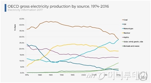 국제에너지전망기구(IEA)는 지난해 경제협력개발기구 각국의 발전원 시계열 분석 결과를 내놓았다. 석탄(맨 위쪽 갈색 그래프) 비중이 가파르게 줄어들고 천연가스(중간 청색 그래프) 비준이 급격히 늘고 있는 상황을 볼 수 있다.