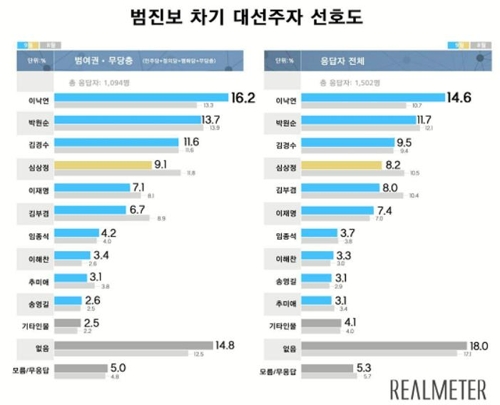 범진보 차기 대선주자 선호도 [연합뉴스=리얼미터 제공]