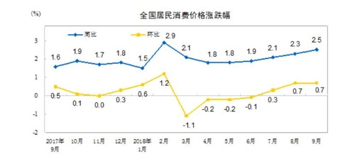중국 CPI 변동 추이 [중국 통계국 홈페이지] 파란선은 전년 동월비 수치, 노란선은 전달 대비 수치