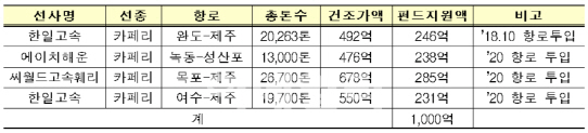 연안여객선 현대화 펀드를 통해 총 4척의 배가 건조된다.[자료=해양수산부]