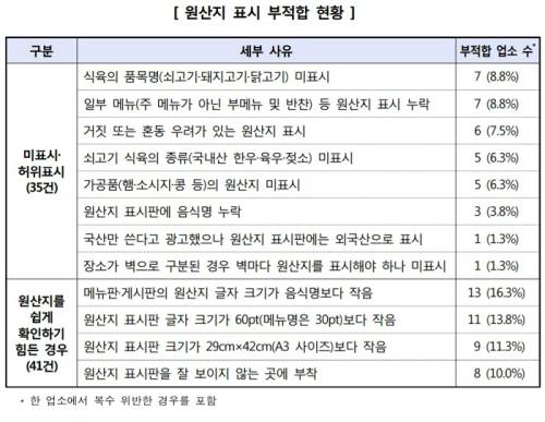 한국소비자원이 설렁탕과 육개장 등 직장인들이 즐겨 찾는 주요 8개 점심·저녁메뉴 취급 가맹점 상위 프랜차이즈 40개 업체를 선정 2개씩 총 80개 매장의 원산지 표시 현황을 조사한 결과, 43개 업소(53.8%)에서 총 76건의 부적합 사례가 발견됐다. 한국소비자원 제공.