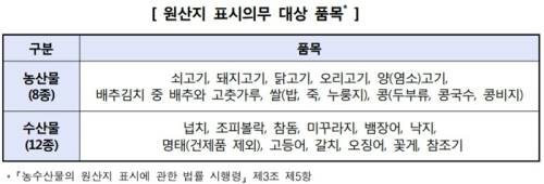 원산지 표시의무 대상 품목. 한국소비자원 제공.