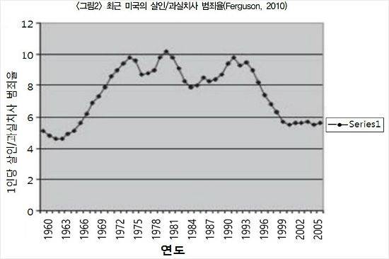 미국 심리학자 퍼거슨이 ‘게임은 폭력범죄와 관련이 없다’고 주장하며 제시한 자료. 폭력적 비디오 게임이 유행한 1990년대 이후 폭력범죄는 오히려 감소했다. 자료='우리나라 게임 산업 정책방향에 대한 연구'(탁연숙, 2017)에서 재인용
