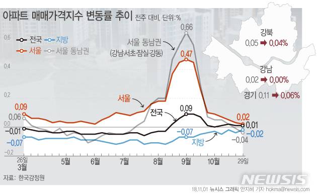 【서울=뉴시스】안지혜 기자 = 1일 한국감정원에 따르면 10월 5주(10월29일 기준) 서울의 아파트값은 전주 대비 0.02% 상승했다. hokma@newsis.com