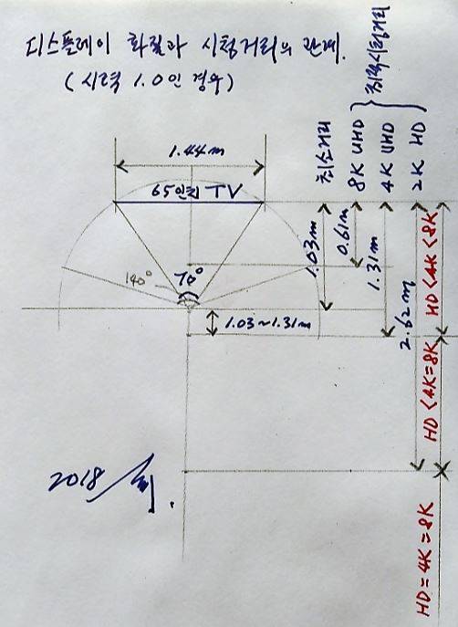 시력 1.0인 사람이 65인치 TV(폭 1.44m)를 볼 때 디스플레이 화질과 시청거리의 관계를 보여주는 그림이다. 어디를 주목해도 시야에서 벗어나는 화면이 없는 각도인 70도일 때의 거리가 TV 시청의 최소거리로 1.03m다. 화질에 따라 최대의 효과를 볼 수 있는 최적시청거리는 8K가 0.61m, 4K가 1.31m, HD가 2.62m다. 즉 1.31m 이내에서 볼 때만 8K가 차별화되고 2.62m 이상 떨어져서 보면 세 가지의 해상도를 구분할 수 없다. 강석기 제공