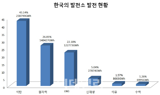 지난해 한국의 발전소 발전량 비율을 에너지원별로 분류한 것이다. 한국은 석탄 화력, 원자력의 발전 비중이 LNG, 신재생, 수력보다 많다. 단위=%, GWh.[출처=한전 전력통계속보 2018년 9월호]