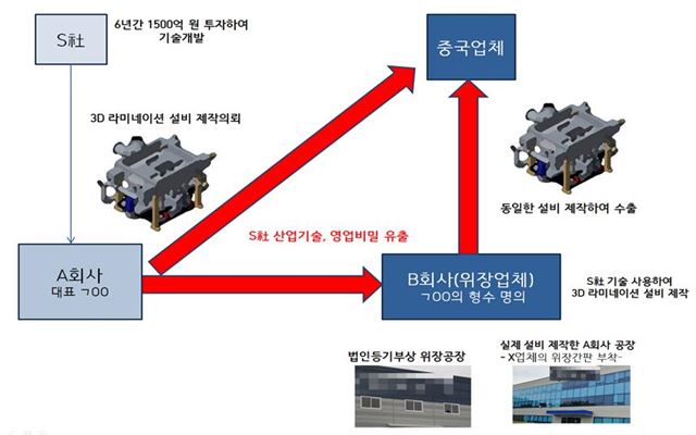 삼성디스플레이의 핵심기술 유출 범죄 구조도. 수원지검 제공