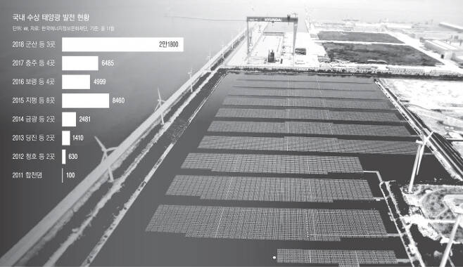 전북 군산 산단 유수지 내에 설치된 수상 태양광 발전시설의 모습.