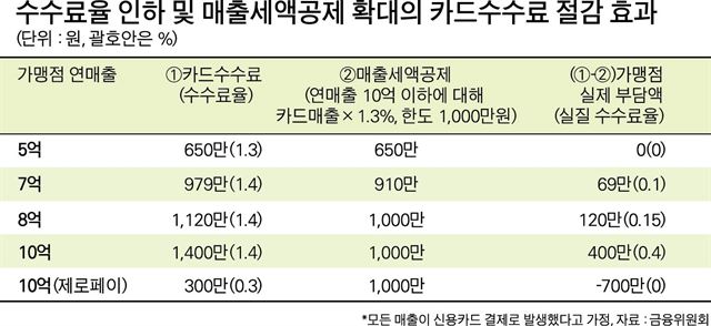 수수료율 인하 및 매출세액공제. 박구원 기자