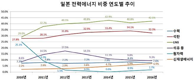 일본 정부의 전력에너지 비중 연도별 추이. 일본 경제산업성 제공