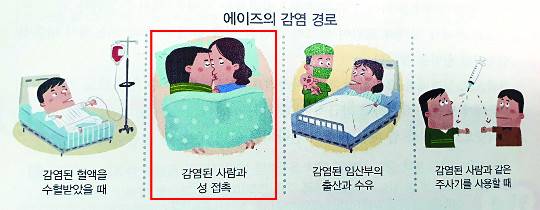와이비엠의 중학교 ‘보건’ 교과서. 에이즈가 남성 동성애자 그룹 안에서 유행하고 있기 때문에 이성보다는 남성 2명이 성접촉 하는 모습이 팩트상 맞는다.