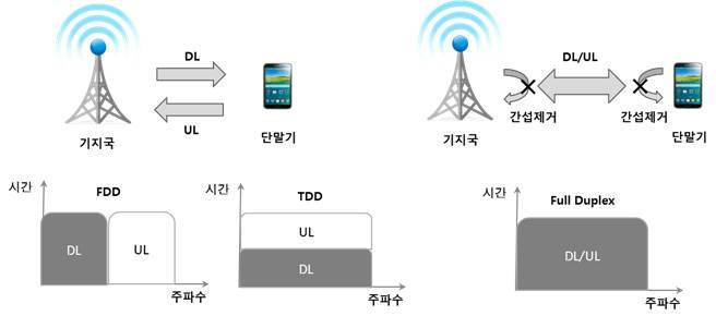 주파수분할 롱텀에벌루션(LTE-FDD)과 시분할 롱텀에벌루션(LTE-TDD), 전이중통신(Full Duplex)비교 이미지. FDD는 업링크(UL)와 다운링크(DL)에 다른 주파수를 사용하지만 TDD는 같은 주파수에서 시차를 두고 데이터를 송수신한다. 전이중통신은 한 단계 더 나아가 같은 시간대, 같은 주파수에서 데이터를 송수신한다. (자