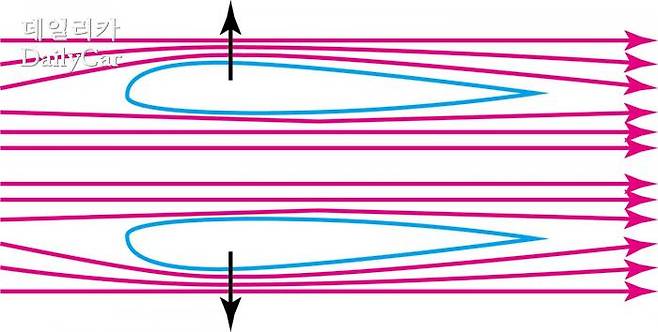 날개의 단면 방향에 의한 양력과 다운 포스의 형성