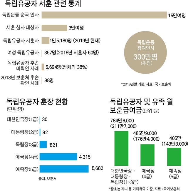 {저작권 한국일보}독립유공자 서훈 관련 통계-박구원 기자/2018-12-31(한국일보)