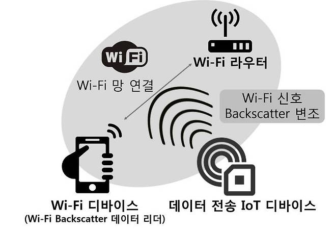 와이파이를 이용한 무전원 IoT 시스템 작동 개념도