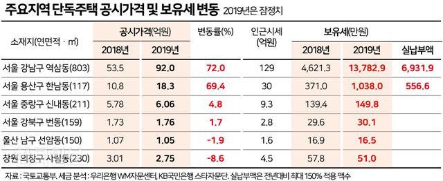 단독주택 공시가격 및 보유세 변동. 송정근 기자