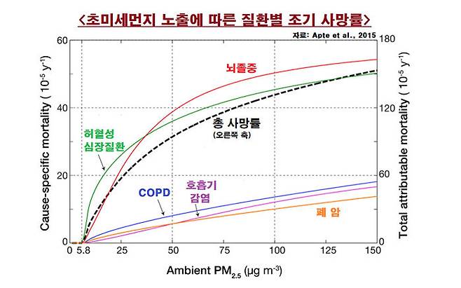 초미세먼지 노출에 따른 질환별 조기 사망률(자료: Apte et al., 2015)