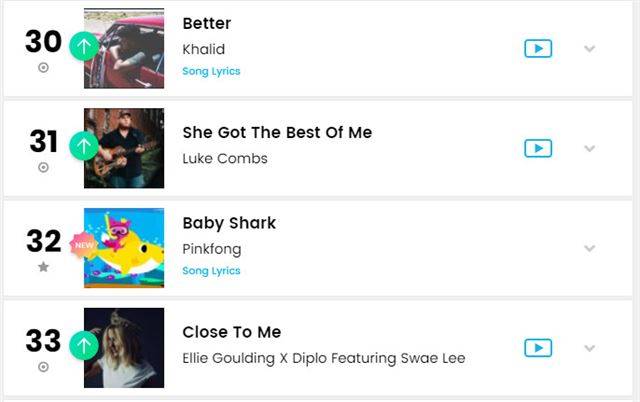 핑크퐁 '아기상어'가 빌보드 싱글차트 '핫100'에서 32위를 차지했다. 빌보드 홈페이지 캡처