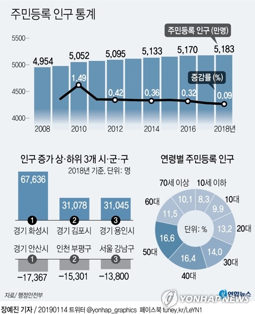 [그래픽] 2018년 주민등록 인구 통계 [연합뉴스 자료사진]