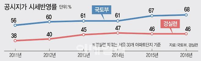 그래픽= 이동훈 기자