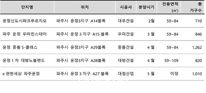 파주 운정3지구 주요 분양물량(단위: ㎡, 가구, 자료: 각사)