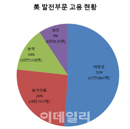 미국의 발전 부문 일자리 중 태양광이 가장 큰 비중을 차지하고 있다. 2016년 기준.[출처=미국 에너지부(DOE)]