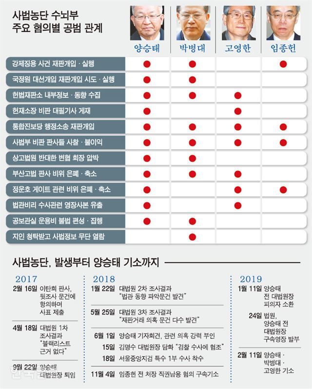[저작권 한국일보]사법농단 수뇌부 주요 혐의 별 공범 관계. 강준구 기자