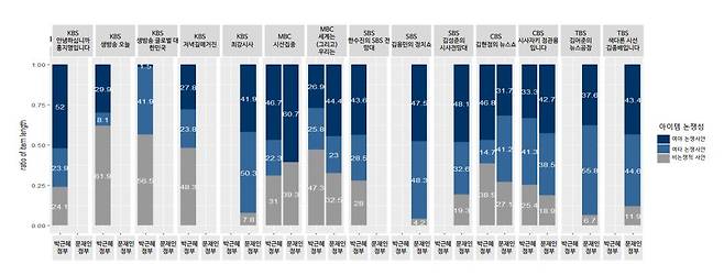 ▲ ‘박근혜·문재인 정부 시기 지상파 시사프로그램 평가 연구’ 보고서 중 일부. ⓒ서울대 언론정보연구소