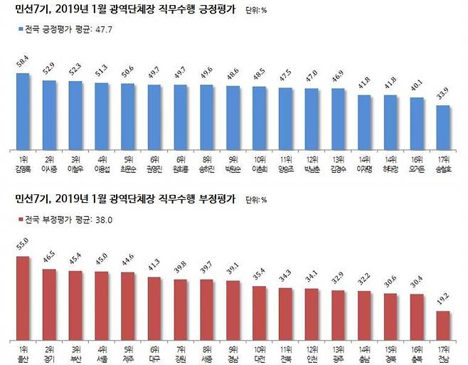 2019년 1월 광역단체장 직무수행 평가(리얼미터 제공)© 뉴스1