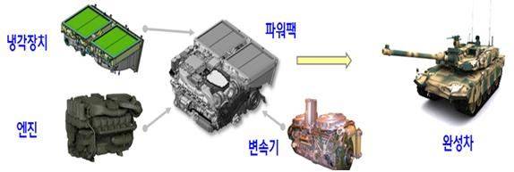 파워팩. 방위사업청 제공