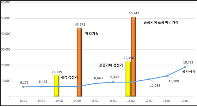 서울 삼성동 현대자동차 땅 공시지가 및 감정가격 변화. (단위 : 만원/ 평)