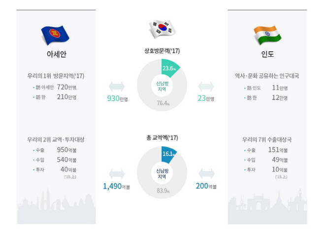 한국과 아세안·인도의 상호방문 및 투자 교역(자료= 신남방정책특별위원회)