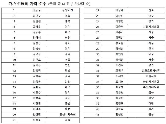 "PBA 투어" 우선등록 자격 선수(총 41명/가나다 순)