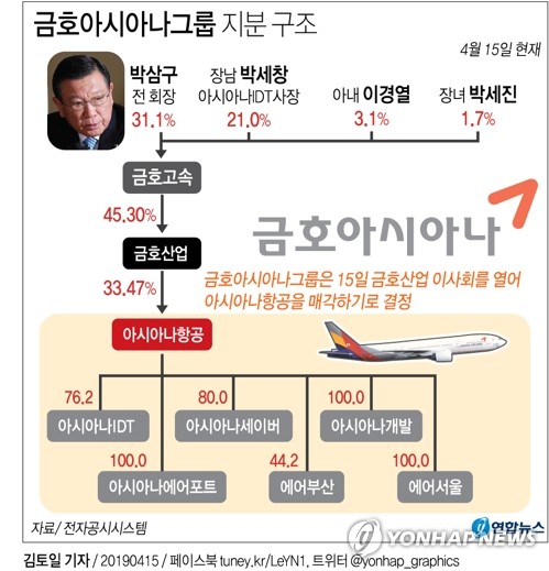 [그래픽] 금호그룹, 아시아나항공 매각 결정