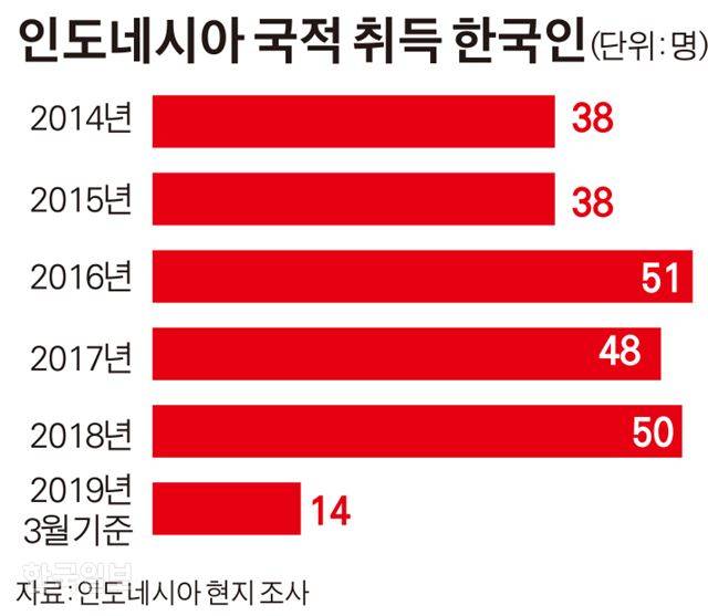 인도네시아 국적 취득 한국인. 그래픽=김경진 기자