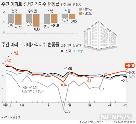 【서울=뉴시스】25일 한국감정원에 따르면 4월 넷째주(22일 기준) 서울 아파트값은 0.06% 하락했다. (그래픽=안지혜 기자) hokma@newsis.com