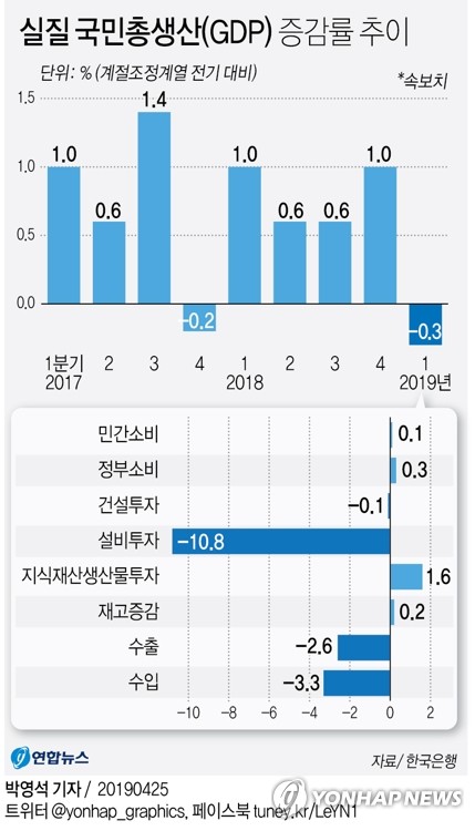 [그래픽] 실질 국민총생산(GDP) 증감률 추이 (서울=연합뉴스)